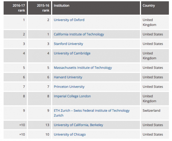 World’s Top 10 University Rankings Revealed