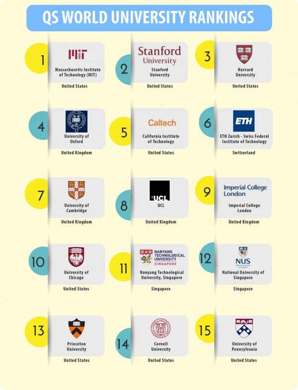 Top 15 Universities Qs World University Rankings 2020