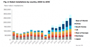 Robot installations by country,