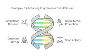 Tips for Selling on Etsy from Pakistan