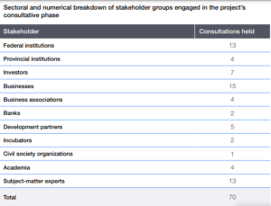 FDI Initiative in Pakistan