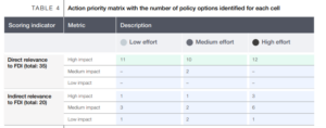 Action priority matrix with the number of policy options identified for each cell