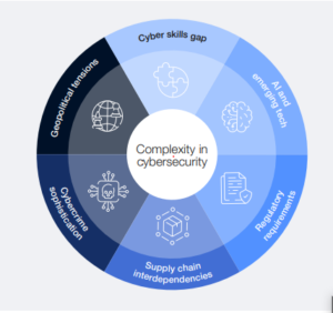 Complexity in cybersecurity