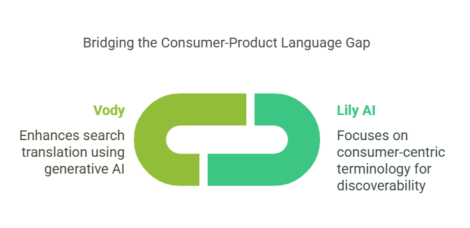 Bridging the Consumer-Product Language Gap