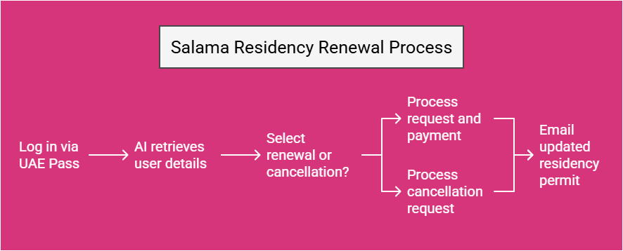 How Salama Works