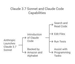 Introducing Claude 3.7 Sonnet and Claude Code Anthropic has launched Claude 3.7 Sonnet, its most powerful AI model, and Claude Code, a digital agent tailored specifically for software developers. Currently available in a limited research preview, Claude Code can: Search and read code Edit files Run tests Assist with complex programming tasks Backed by Amazon and Google’s parent company, Alphabet, Anthropic aims to revolutionize AI-driven software development.