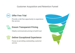 Attract and Retain Customers with a Three-Step Approach