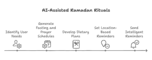 Personalized Prayer and Fasting Assistance
