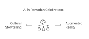 AI in Ramadan celebrations