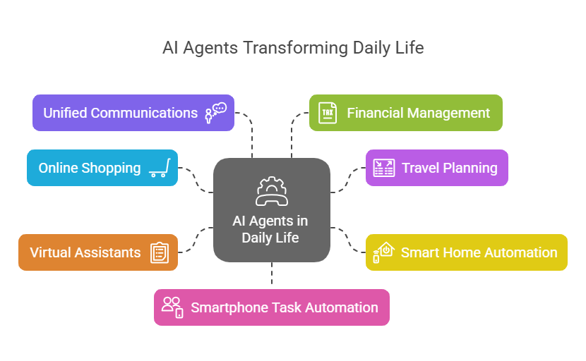 AI Agents in Daily Life_ The New Reality