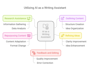 How to Use AI as a Writing Assistant