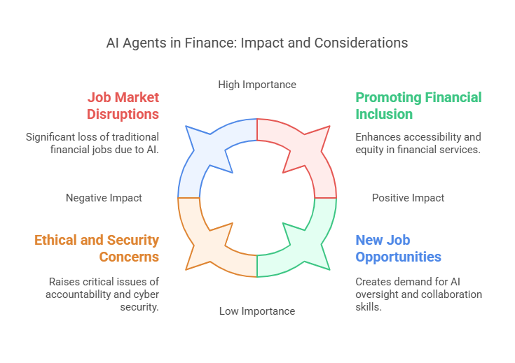 The Future of AI Agents in Finance