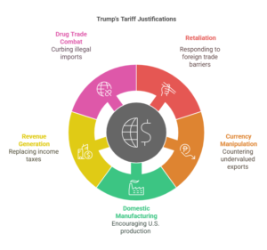 Why Trump is Imposing Tariffs
