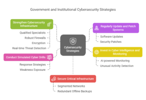 how Governments and Institution can protect themselves from cyberattacks during war