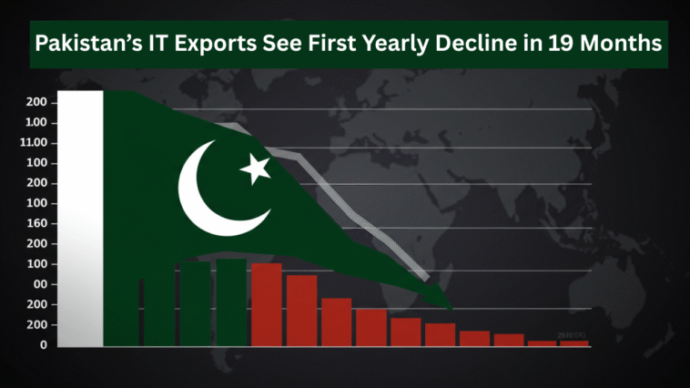 Pakistan’s IT Exports See First Yearly Decline in 19 Months