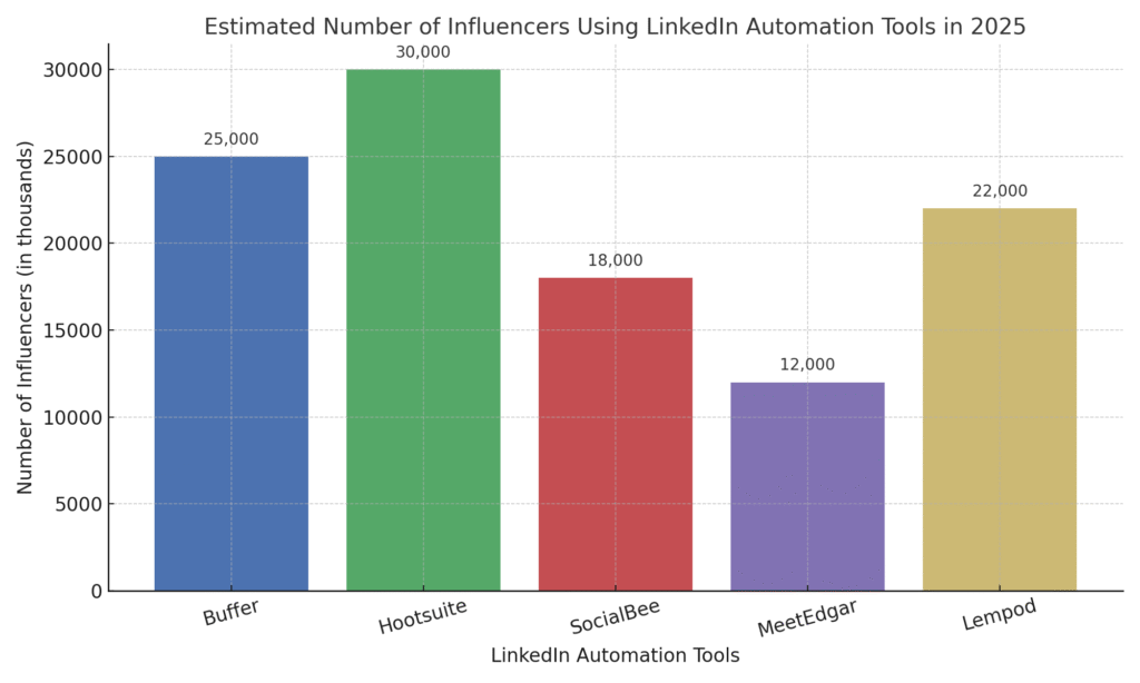 Estimated numbers of influencers using linkedin automation tools in 2025