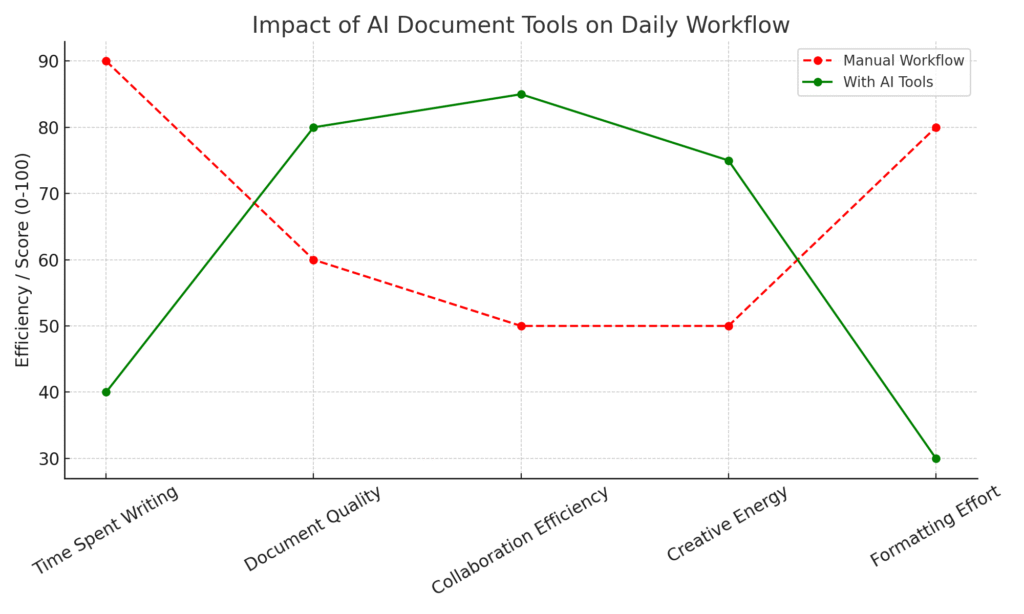 Integrating AI Document Tools into Daily Workflow