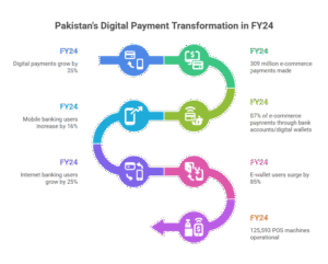 Payment Landscape and Digital Transformation