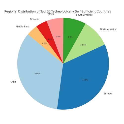 Regional Distribution of top 50 self sufficient countries