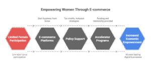 Women Entrepreneurs in the Digital Space