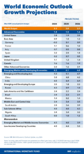 World Economic Outlook Growth Projections