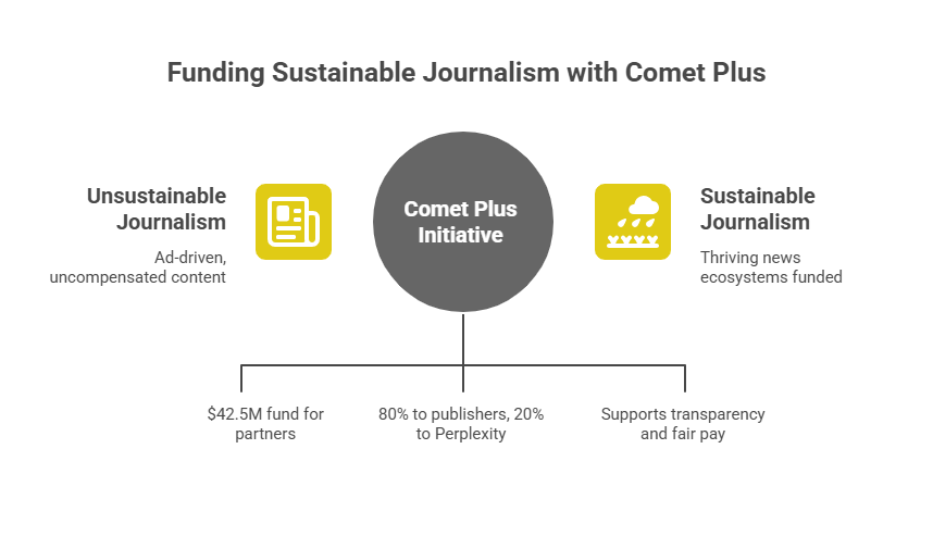 How Perplexity Comet Plus Works