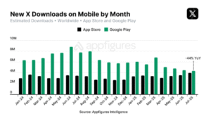 New X downloads on mobile