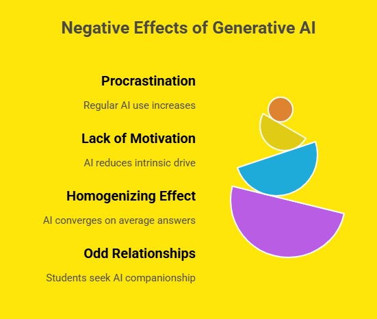 Negative Effects of generative ai