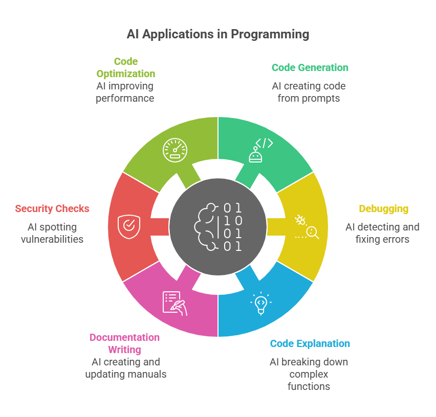 What Can AI Do in Programming Today