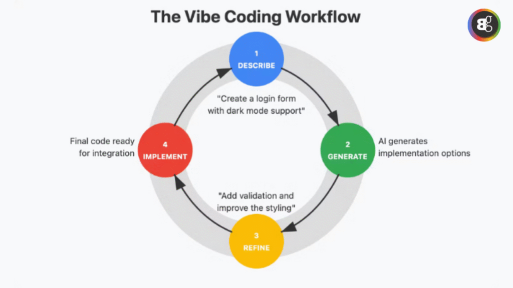 Vibe-Coding-Workflow