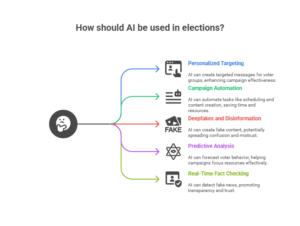 What AI Can Do in Elections