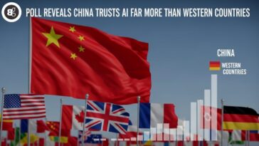 Poll Reveals China Trusts AI Far More Than Western Countries
