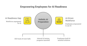 Building a Culture of AI Readiness