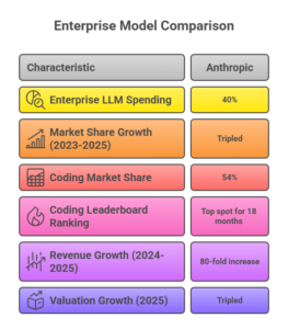 The Enterprise Model War_ Anthropic's Surprising Surge