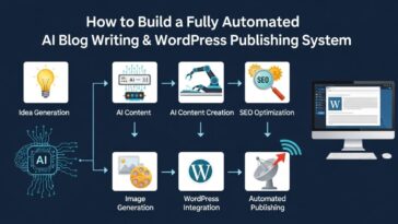 How to Automate AI Blog Writing and WordPress Publishing