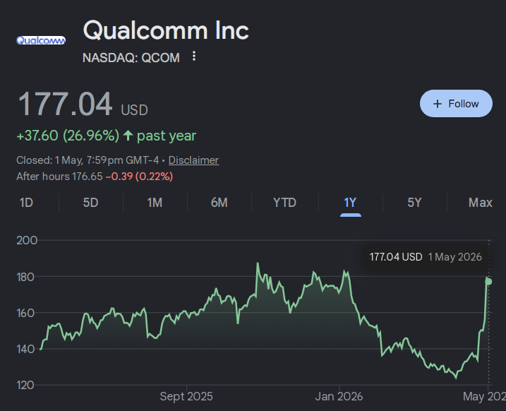 Qualcomm stock