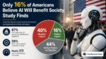 Only 16% of Americans Believe AI Will Benefit Society