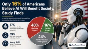 Only 16% of Americans Believe AI Will Benefit Society