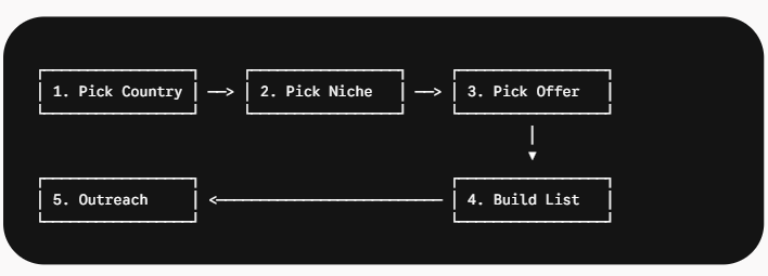 The 5-Step System for Landing GCC Contracts