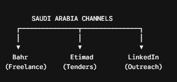 How to Secure High-Paying Freelance Projects and Tenders Across the GCC