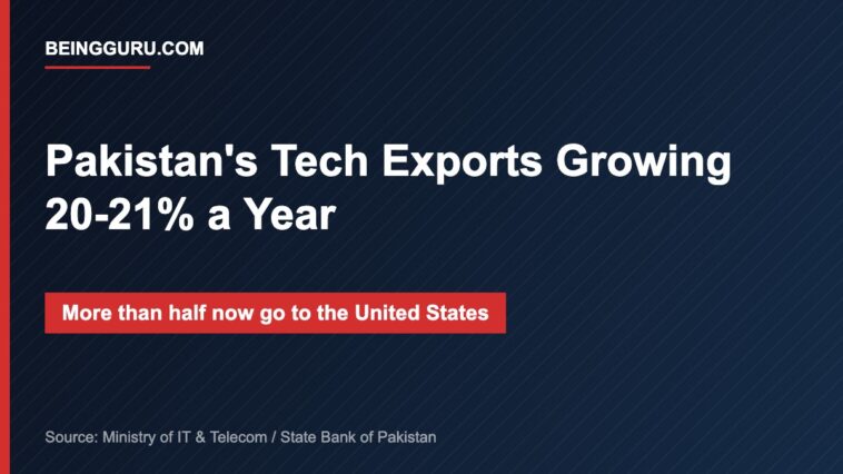 Pakistan's Tech Exports Growing 20-21% a Year. More than half now go to the United States