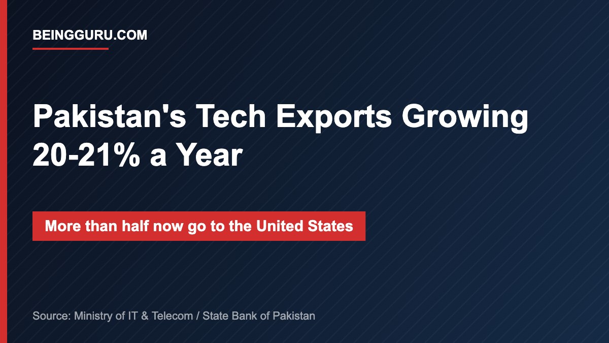 Pakistan's Tech Exports Growing 20-21% a Year. More than half now go to the United States